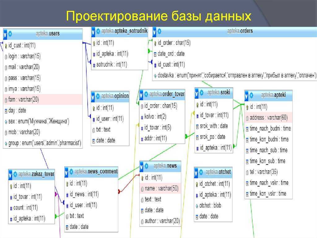 Введение в проектирование баз данных | бизнес-анализ в россии