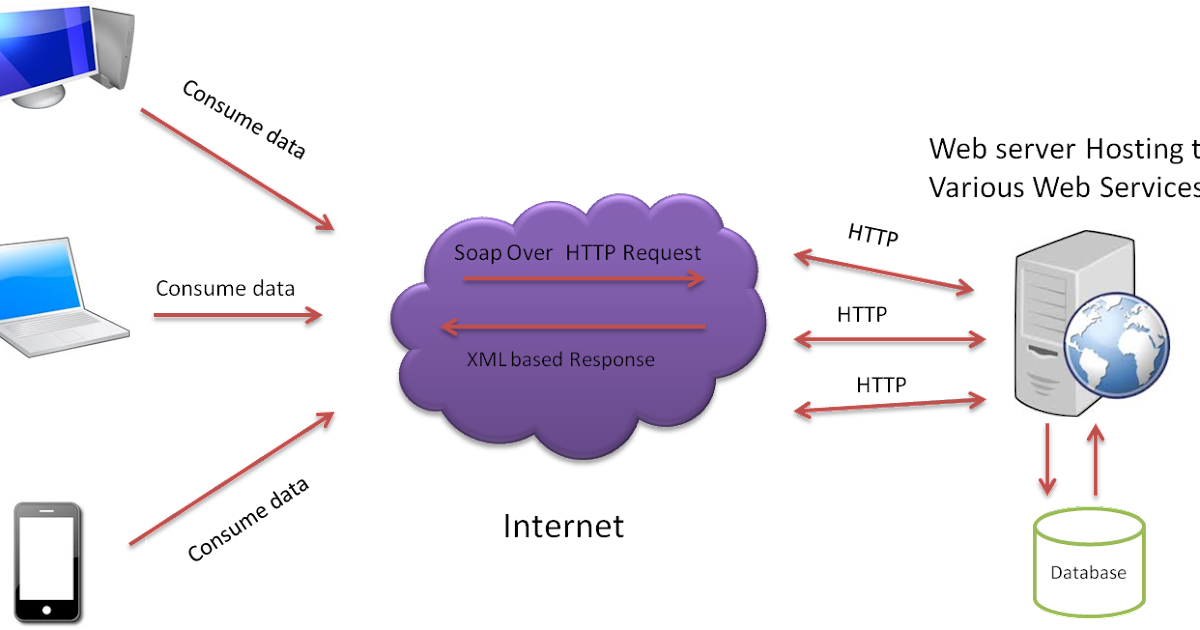 Веб сервис. Схема работы веб сервиса. Веб-служба. Web сервис схема. Что такое веб сервис