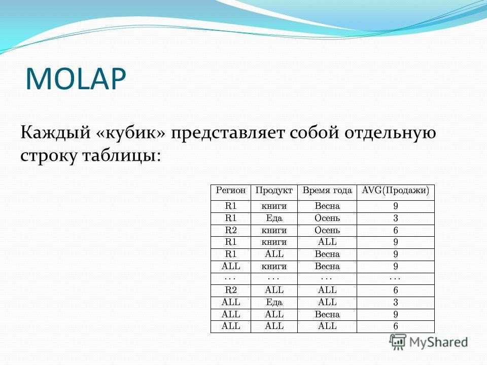 Строка таблицы. Строка таблицы в базе данных. MOLAP.