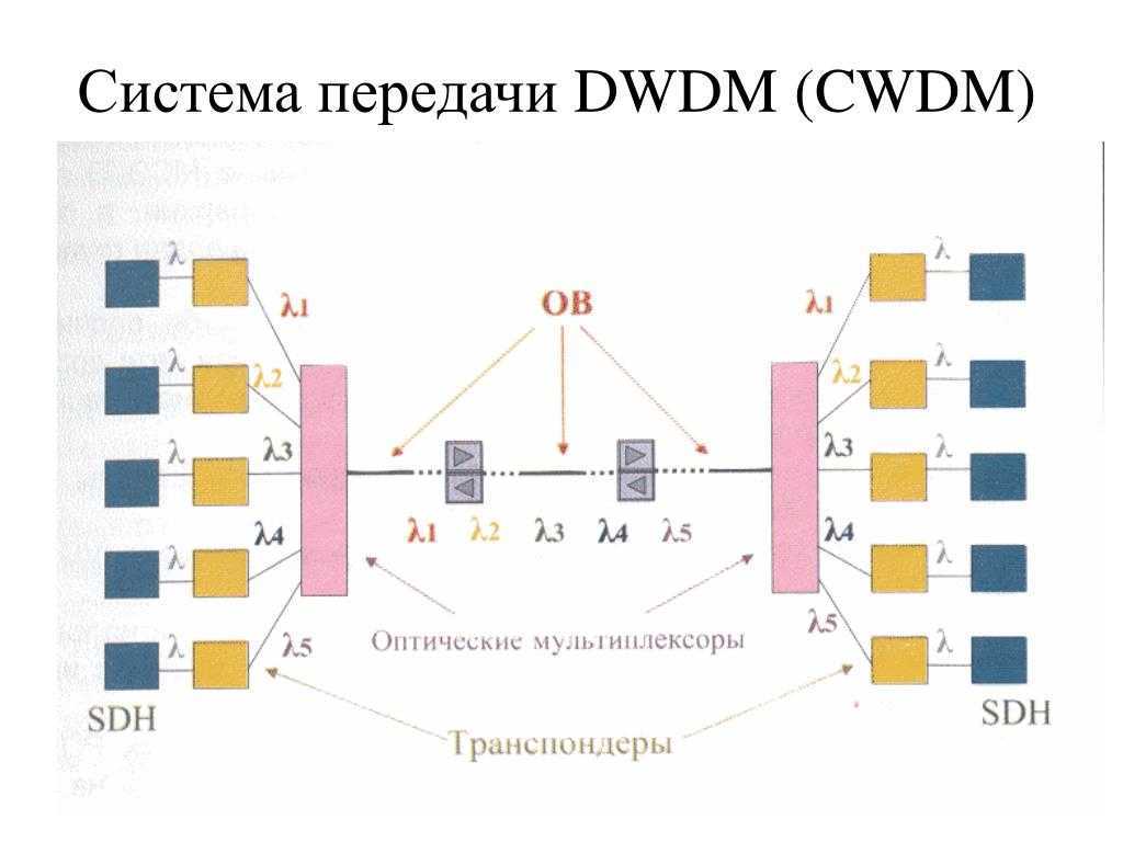 Основы технологии dwdm – т8 | dwdm-системы