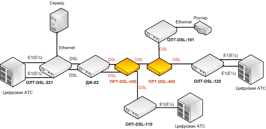 Что такое dsl. Структурная схема модема XDSL. Технология ADSL схема подключения. Структурная схема ADSL. Схема подключения оборудования по технологии XDSL.