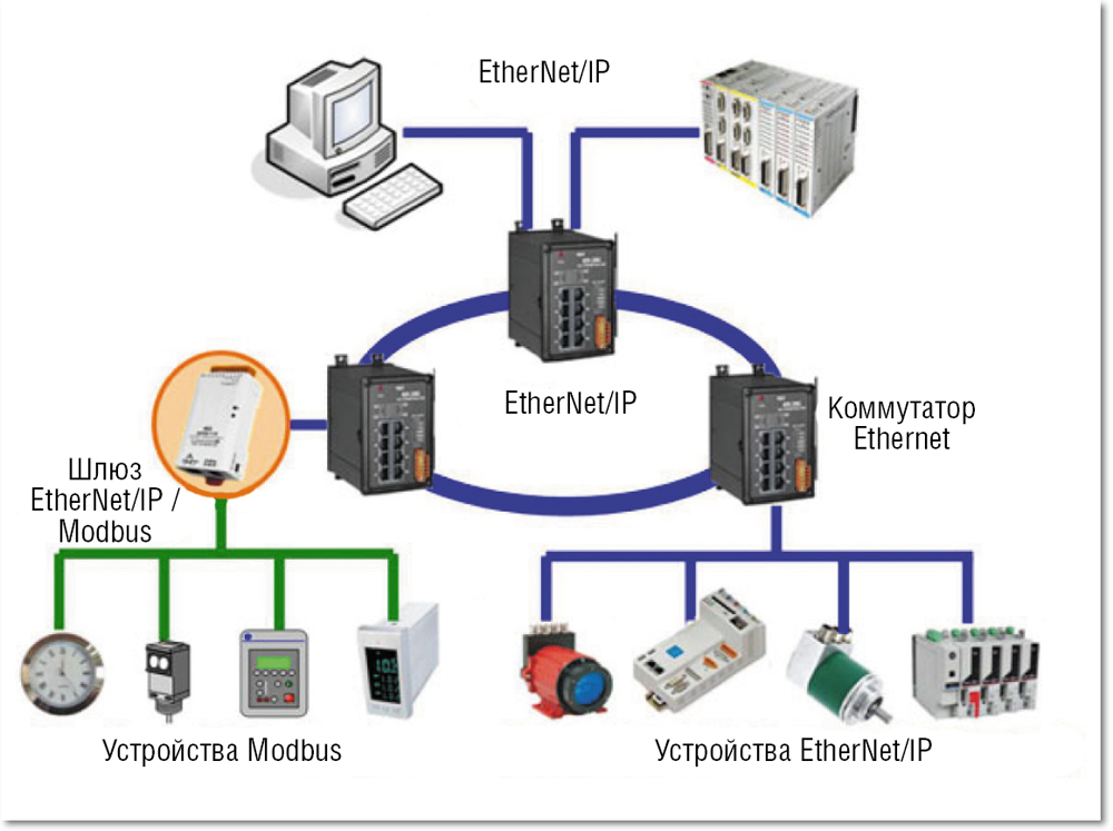 Внедрение ethernet: подключение имеющегося оборудования - control engineering russia