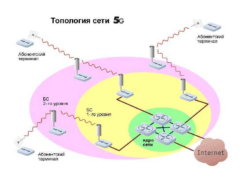 Схема сети 4g