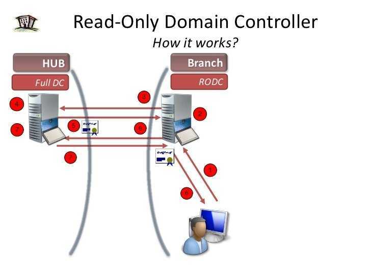 Для чего нужен контроллер домена на чтение (rodc)? установка и настройка rodc в windows server 2016 | winitpro.ru - блог админа | дзен