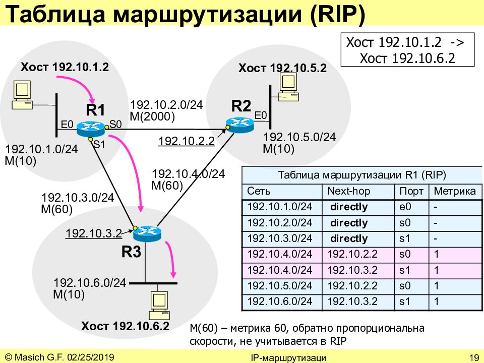 Обзор общих протоколов маршрутизации и классификации протоколов маршрутизации - русские блоги