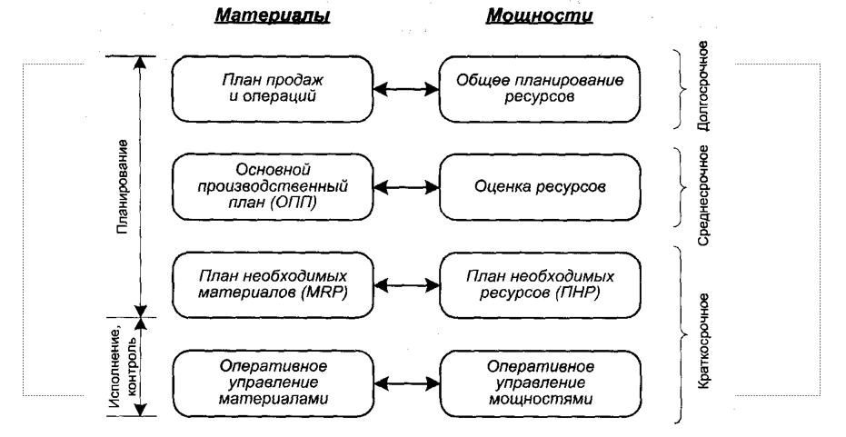 Планирование необходимых ресурсов. Планирование необходимых ресурсов