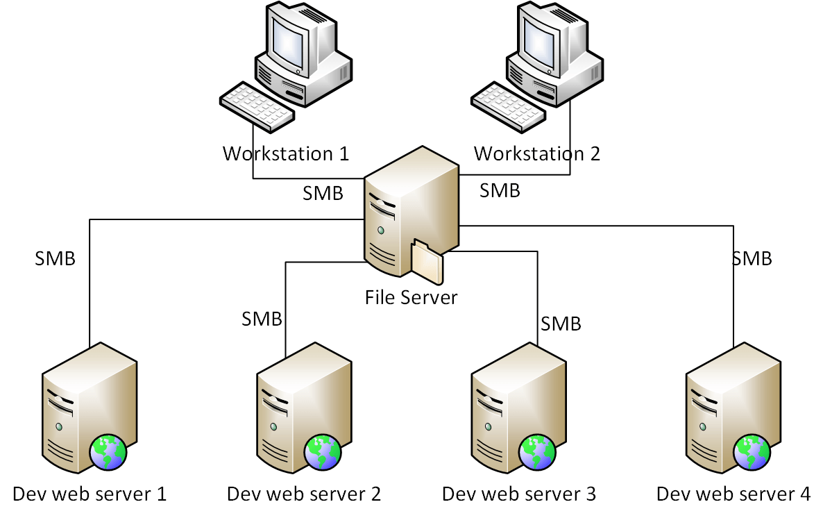 Настройка ssl на нескольких веб-сайтах в iis с общей конфигурацией