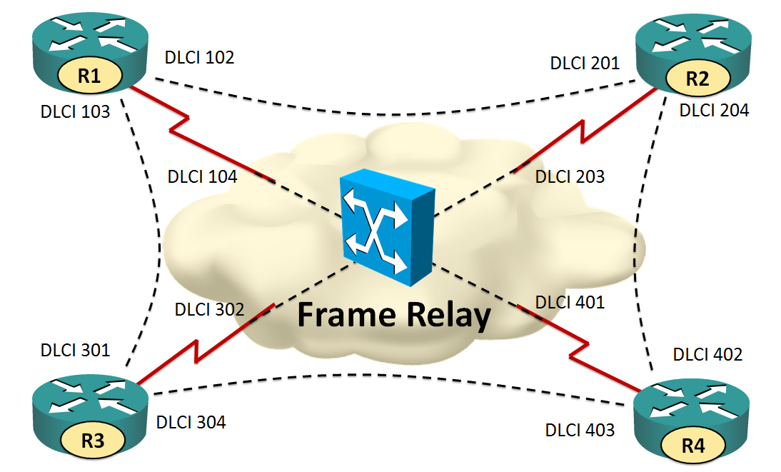 Frame relay — пример настройки и описание | ciscotips