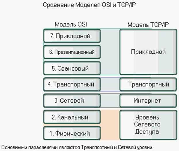 Соответствие уровням модели. Уровни модели TCP/IP С протоколами. Сетевая модель osi IP. Модель osi и TCP/IP. Уровни модели osi и TCP/IP.