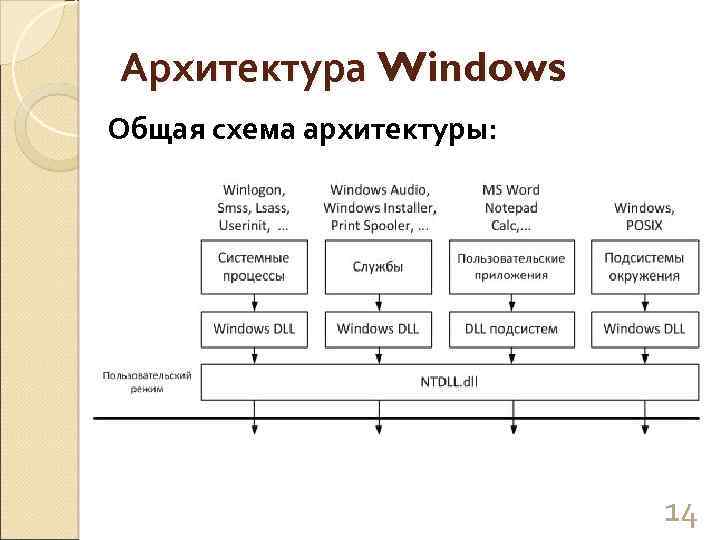 Когда в 1989 году Microsoft приступила к разработке Windows NT, было выдвинуто несколько ключевых требований к новой операционной системе Это должна была быть полностью 32-разрядная ОС, способная работать на многочисленных аппаратных платформах с разной