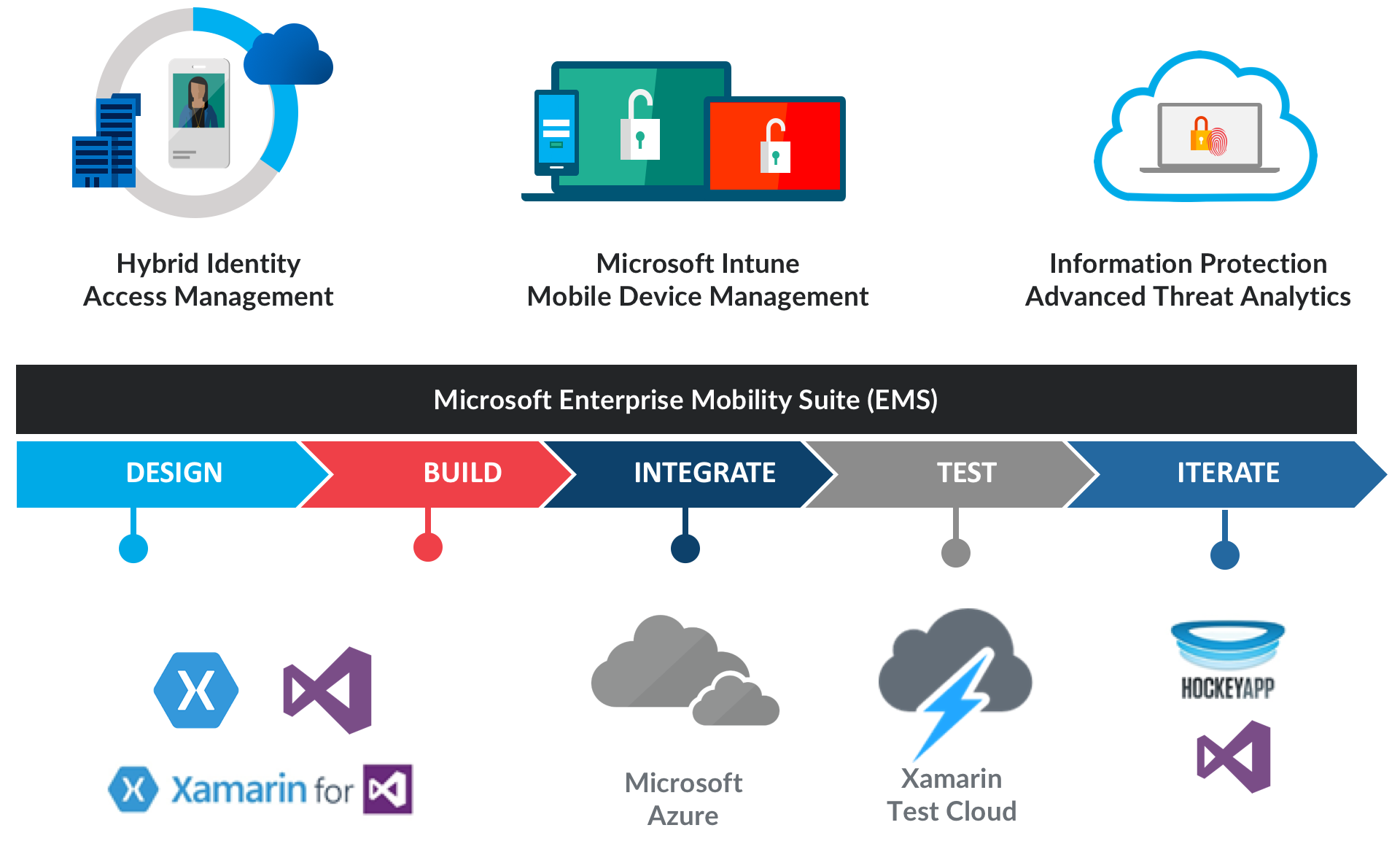What is ems (enterprise mobility suite) and should you get it?