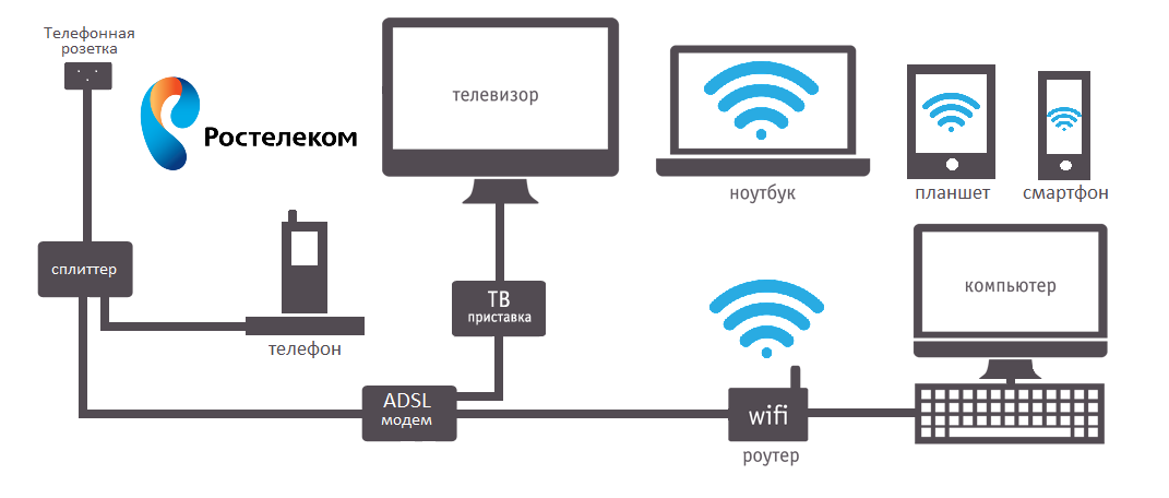 Топ-3 adsl интернет-провайдеров в россии по отзывам пользователей | ulcomnet.ru