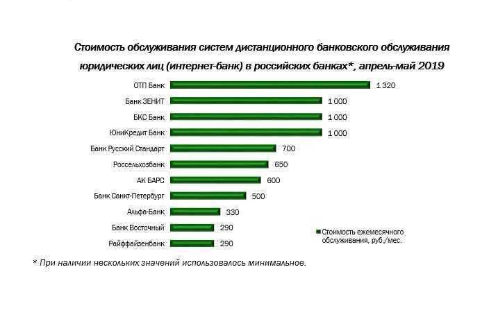 Дистанционное банковское обслуживание в россии | статья в журнале «молодой ученый»
