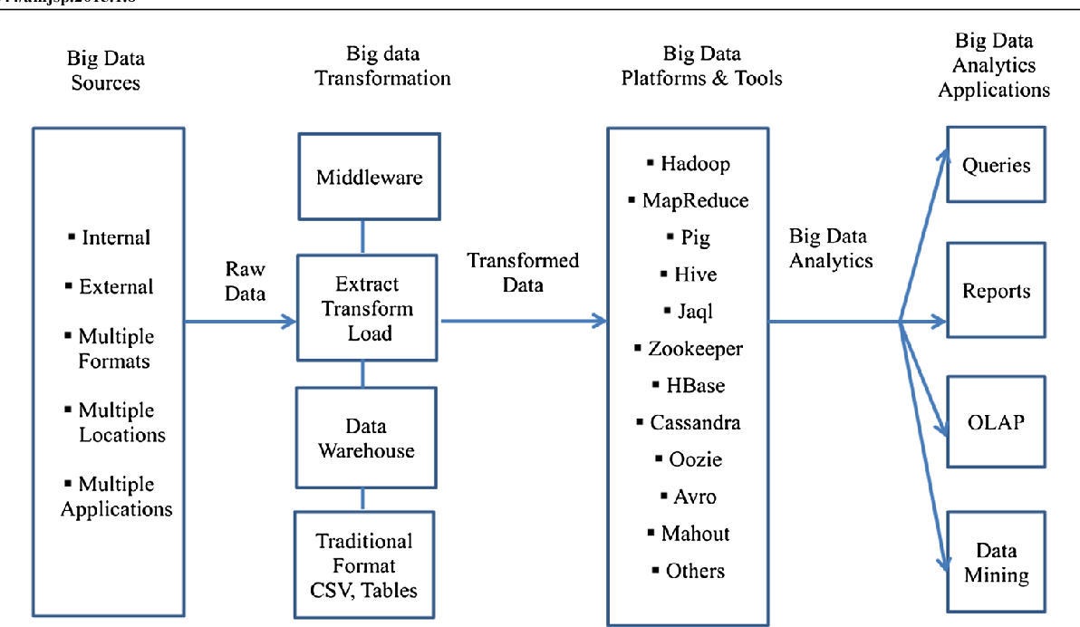 Internal bigs. Big data архитектура. Анализ больших данных big data. Архитектура Биг Дата. Big data Концептуальная архитектура.