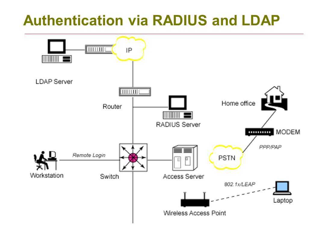 Host подключение. Протокол аутентификации Radius. LDAP протокол. LDAP аутентификация. Схема LDAP.
