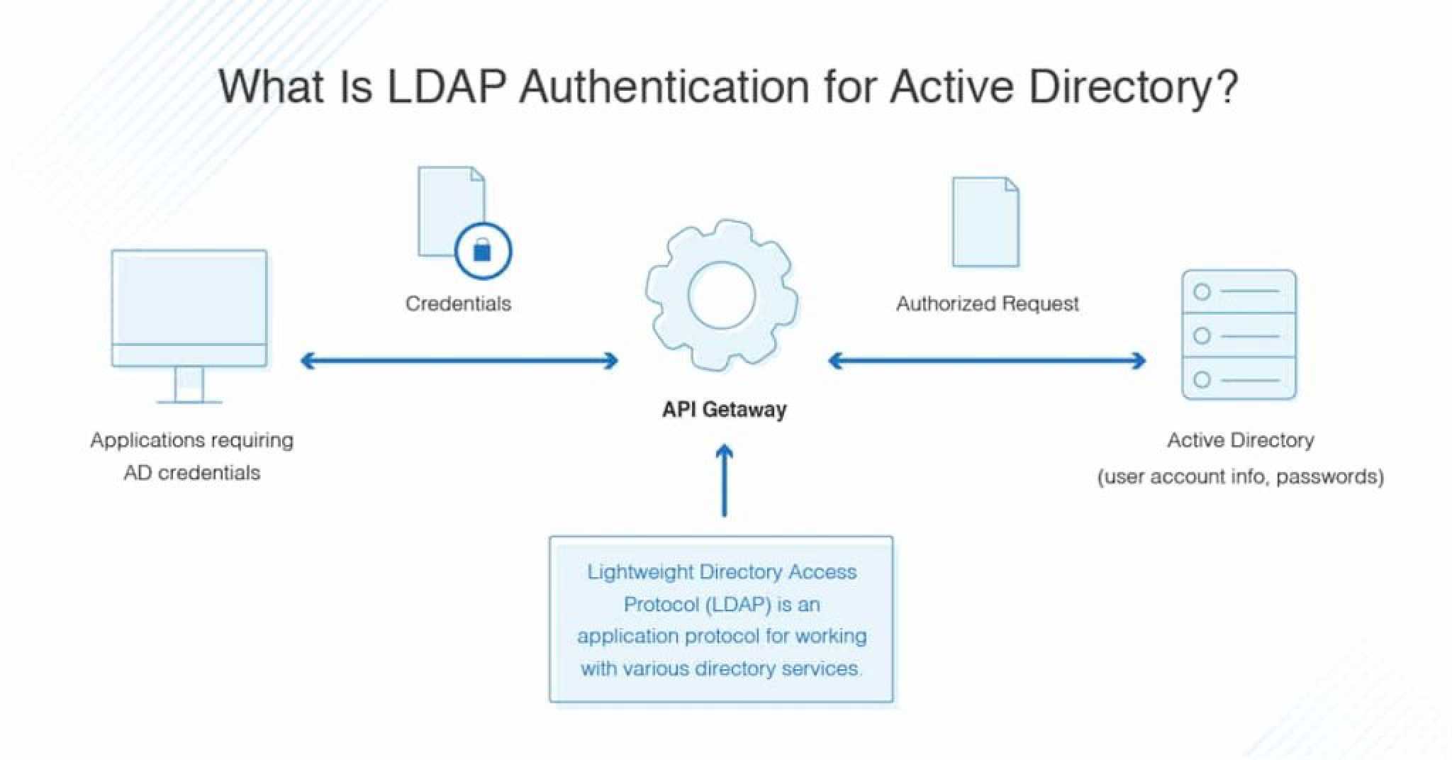 Ldap user. Active Directory протоколы. Службы каталогов LDAP. Аутентификация в Active Directory. LDAP Active Directory.