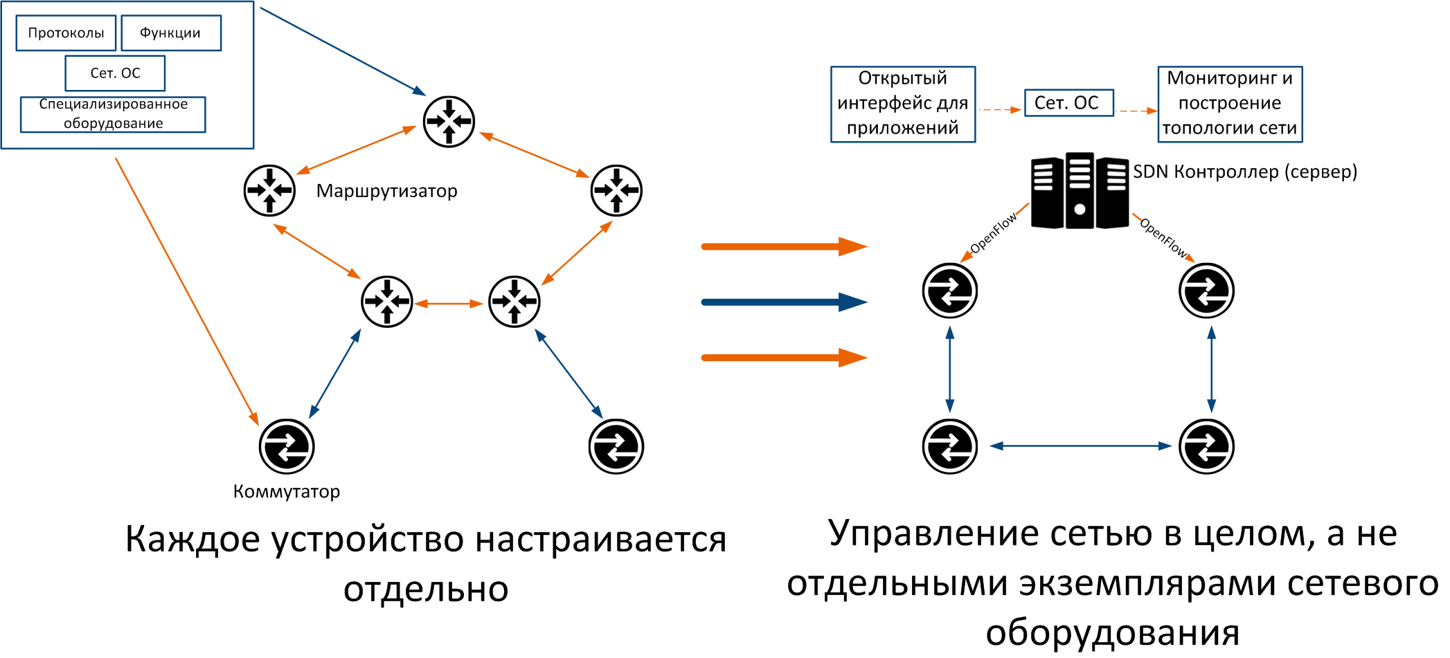 Программно-определяемая сеть - software-defined networking