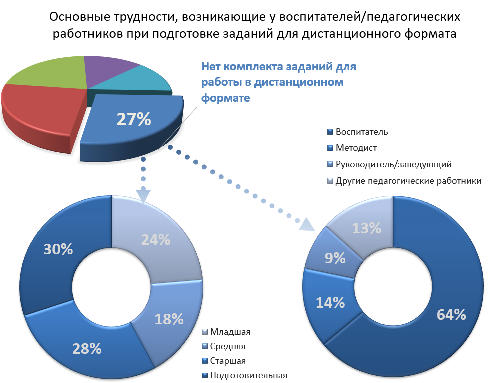 Дистанционное обучение диаграмма