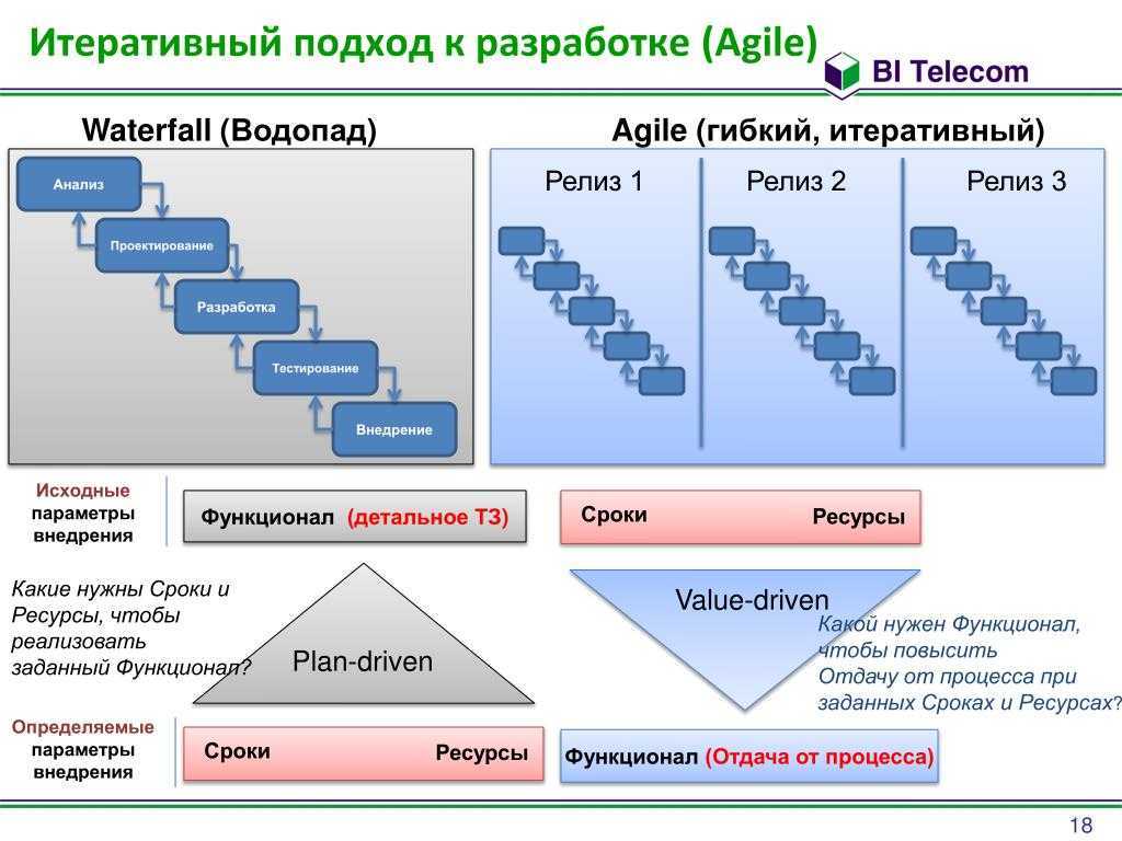 Plan driven. Agile методология управления проектами. Agile модель разработки по. Итеративный подход к разработке. Гибкая методология разработки Agile.