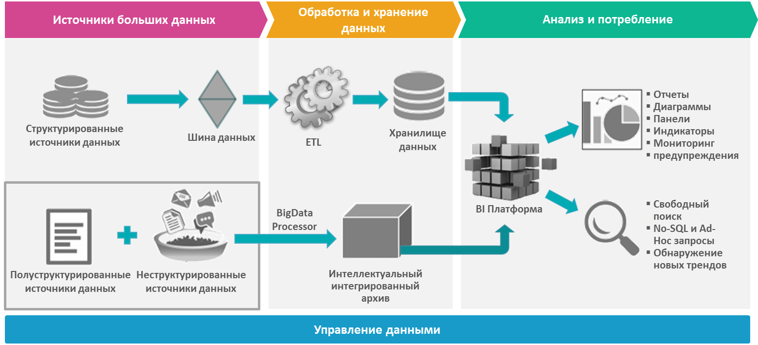 Основным источником информации о количестве проживающих. Технологии обработки больших данных. Технологии сбора обработки и анализа больших данных это. Методы обработки больших данных. Анализ больших данных.