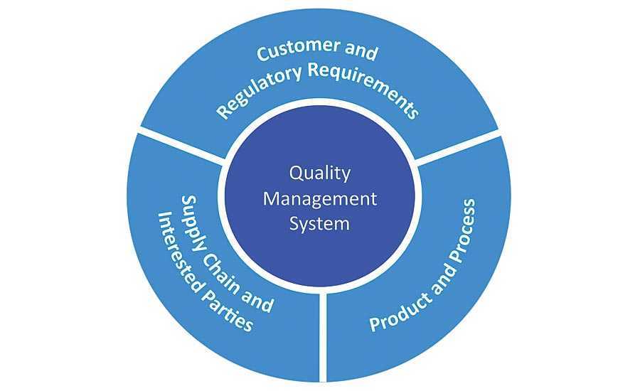 Main management. Система QMS. Система управления качеством (QMS). Quality Management System. Медицинская информационная система QMS.