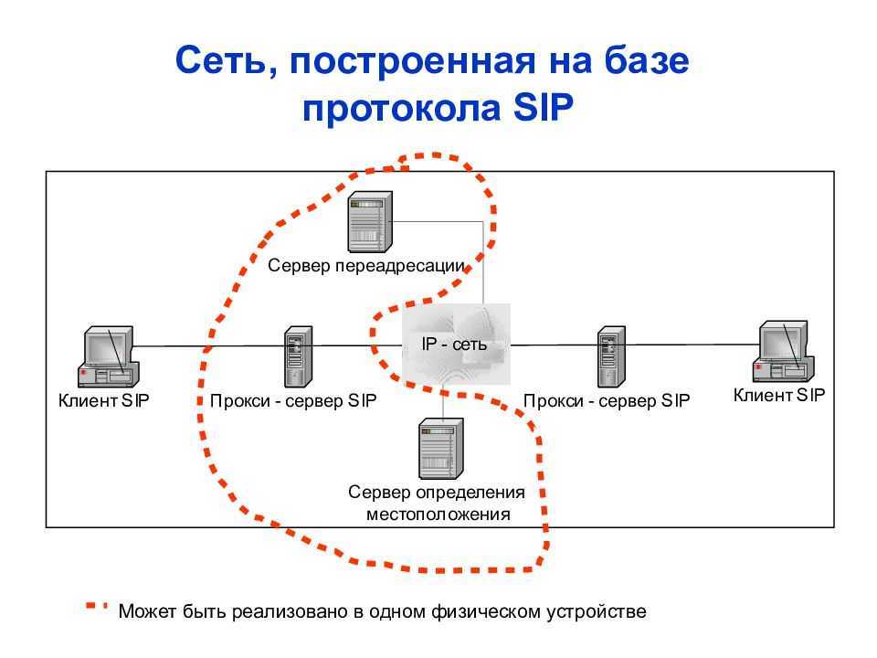 Телефония для чайников. Протокол SIP В IP телефонии. SIP протокол схема. SIP. Принципы протокола. SIP сеть протоколы физические.