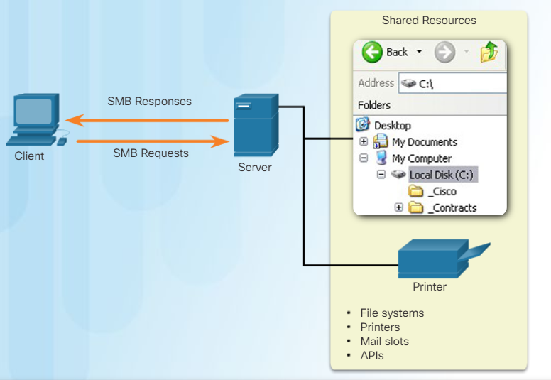 Smb meaning. SMB протокол. SMB сервер. SMB протокол принцип работы. Server message Block SMB.