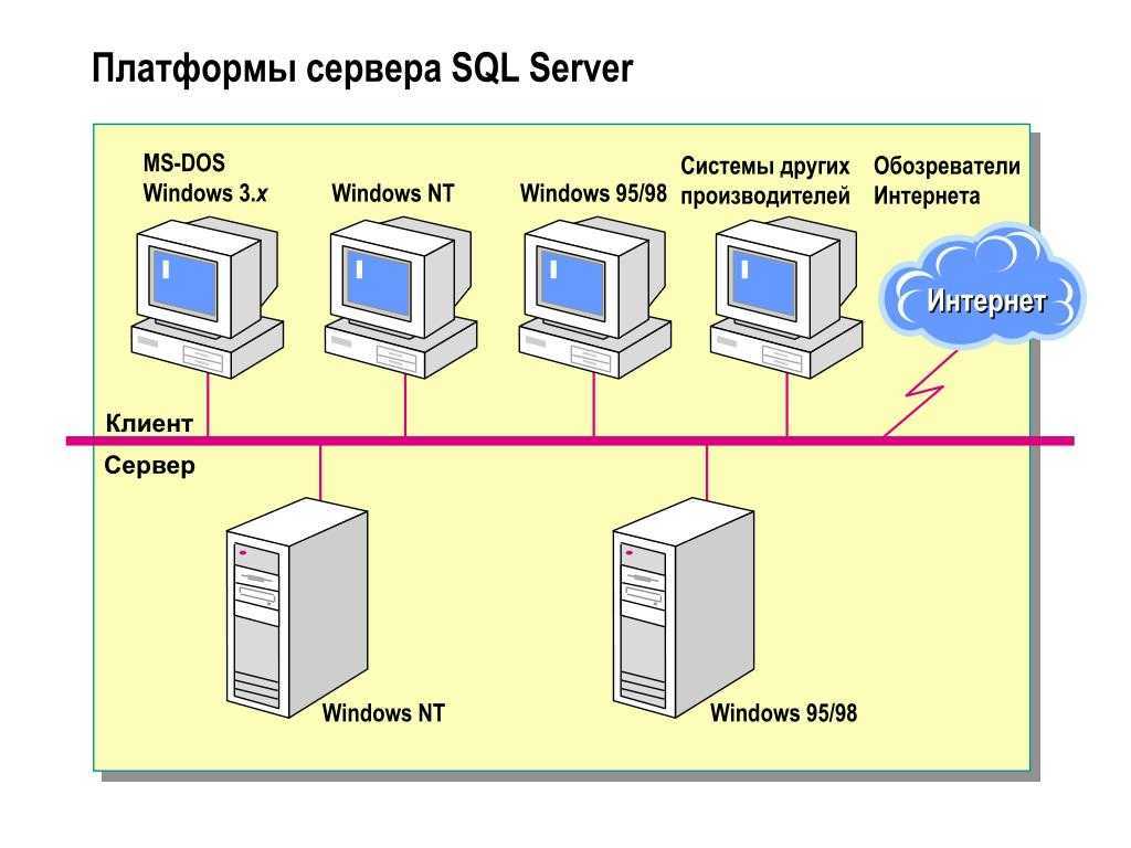 Различаются версии клиента и сервера. Клиент серверная архитектура 1с схема. Схема SQL И 1с сервер. Архитектура клиент-сервер базы данных MYSQL. Архитектура клиент-сервер базы данных 1с.