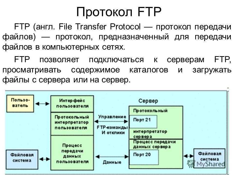 Типы ftp. Протокол передачи файлов FTP. FTP (file transfer Protocol, протокол передачи файлов). Схема передачи данных по FTP протокола. Структура FTP.