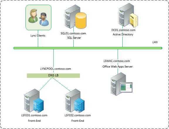 Серверные оповещения. Структура Active Directory схема. Схема Lync Server 2013. Архитектура Active Directory схема. Схема Актив директори.