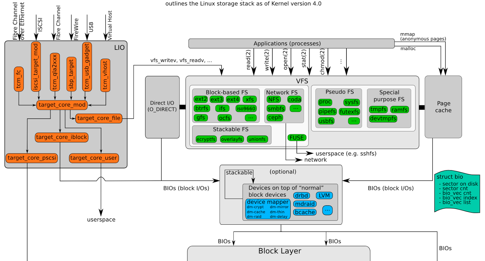 Графическая система linux. Архитектура Linux схема. Архитектура ядра Linux. Ядро линукс. Структурная схема Linux.