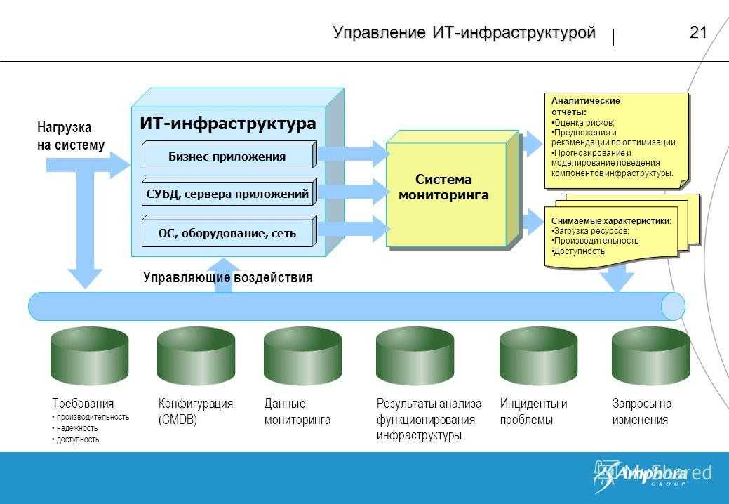 Проект ит инфраструктуры пример