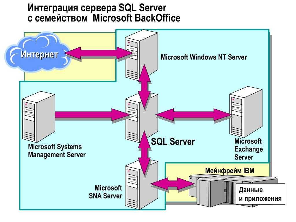 System устанавливает соединение. Архитектура базы данных MS SQL Server. СУБД Майкрософт SQL Server. Система управления базами данных SQL Server. Microsoft Exchange Server архитектура сервера.