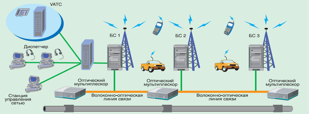 Проектирование транкинговой сети связи