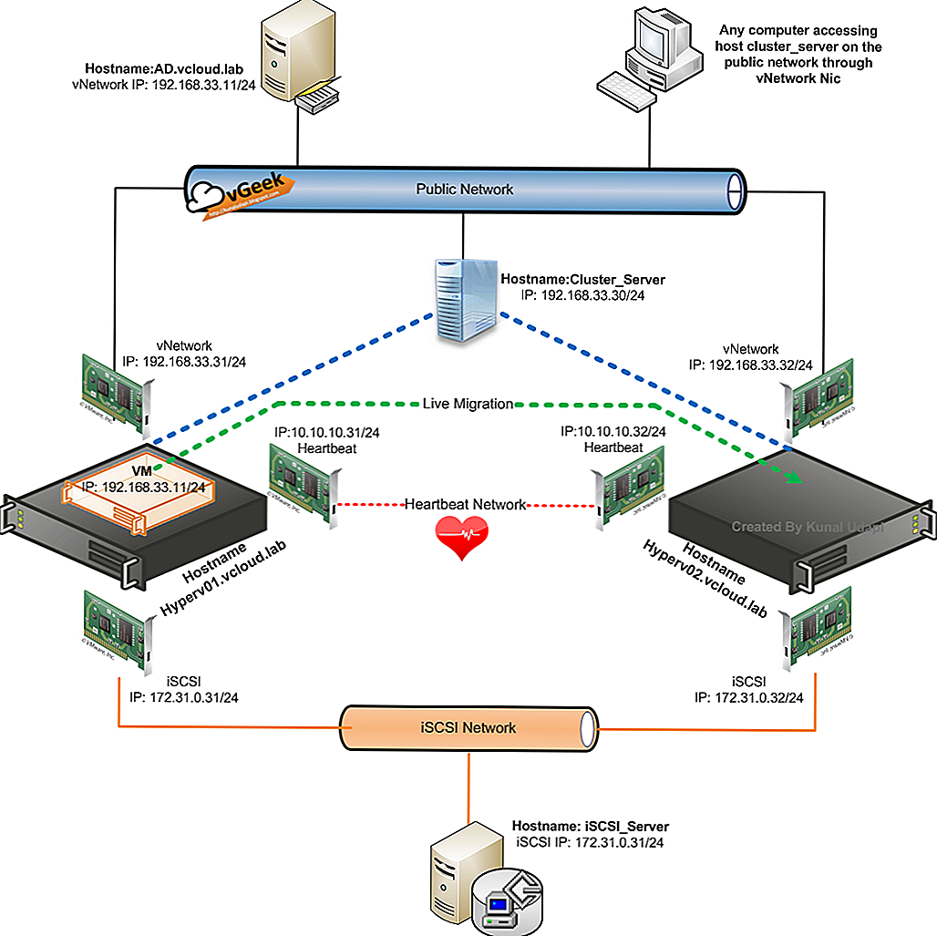 Подготовка инфраструктуры и развертывание отказоустойчивого кластера на windows server 2012