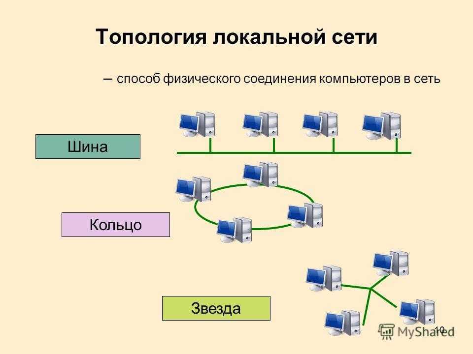 Локальные компьютерные сети типы сетей