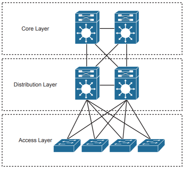 Модель сетей доступа. Трёхуровневая модель сети Cisco. Трехуровневая иерархическая модель Cisco. Иерархическая модель сети Cisco. Трехуровневая иерархическая модель Cisco схема.