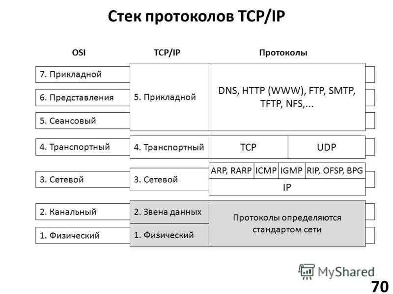 Модель tcp ip протоколы. Иерархическую структуру стека протоколов TCP/IP. TCP протокол структура. Протокол передачи TCP IP. Протокол TPC/IP.