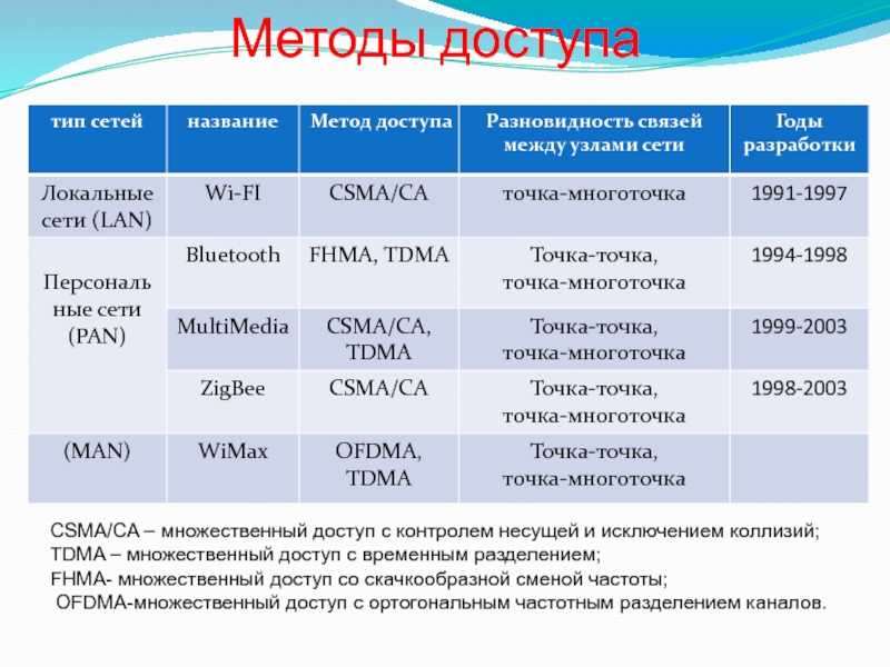 Разделение каналов: частотное, временное, кодовое cdma | rocksmith.ru