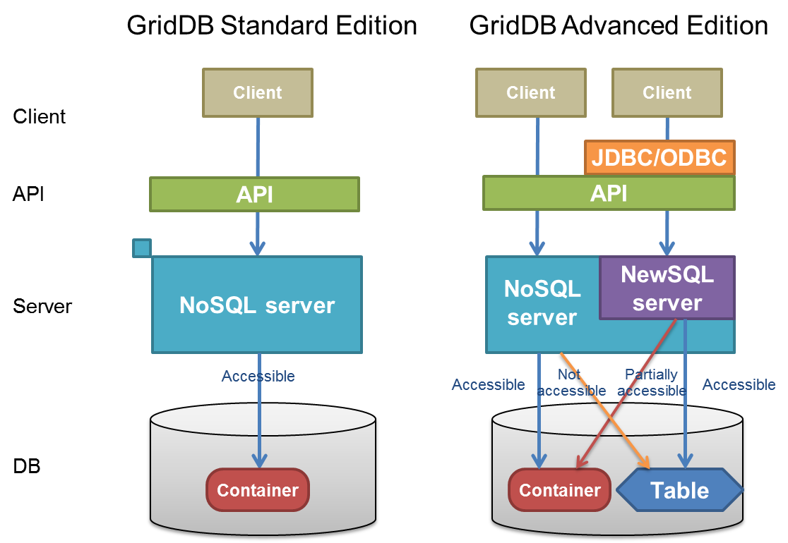 NOSQL примеры. Форматы NOSQL. NOSQL таблица. NOSQL языки.