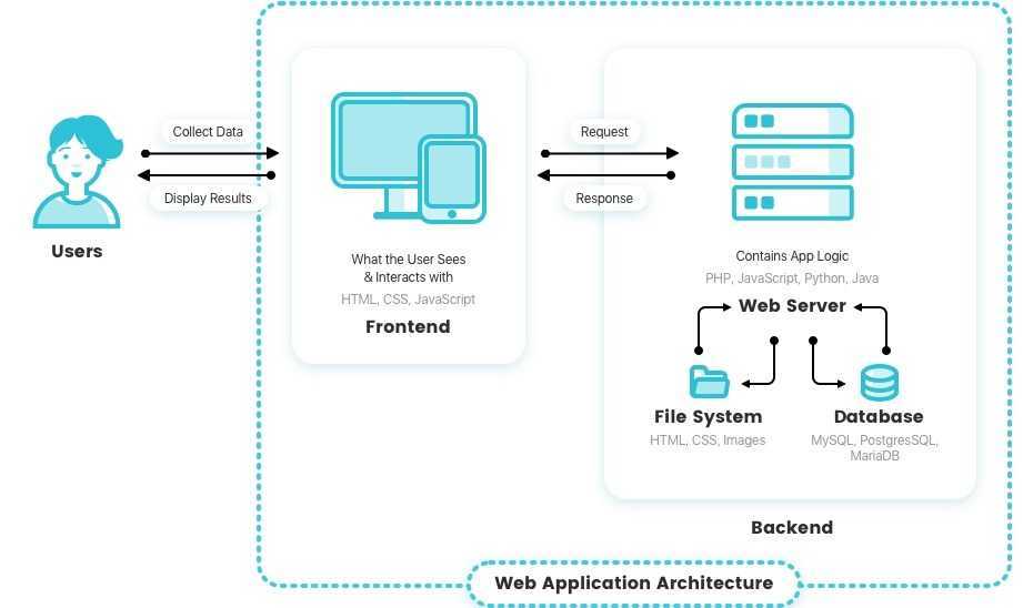 What are web services? architecture, types, example