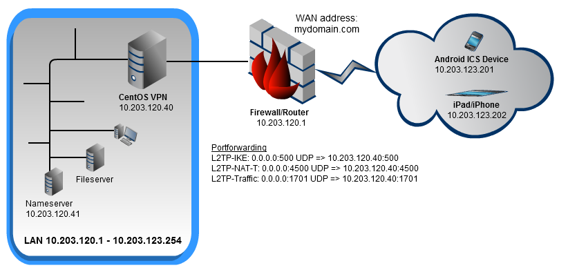 Vpn сервер l2tp ipsec. Скорость l2tp IPSEC. Шифрование "IPSEC+l2tp". L2vpn схема подключения. Впн серверы l2tp.