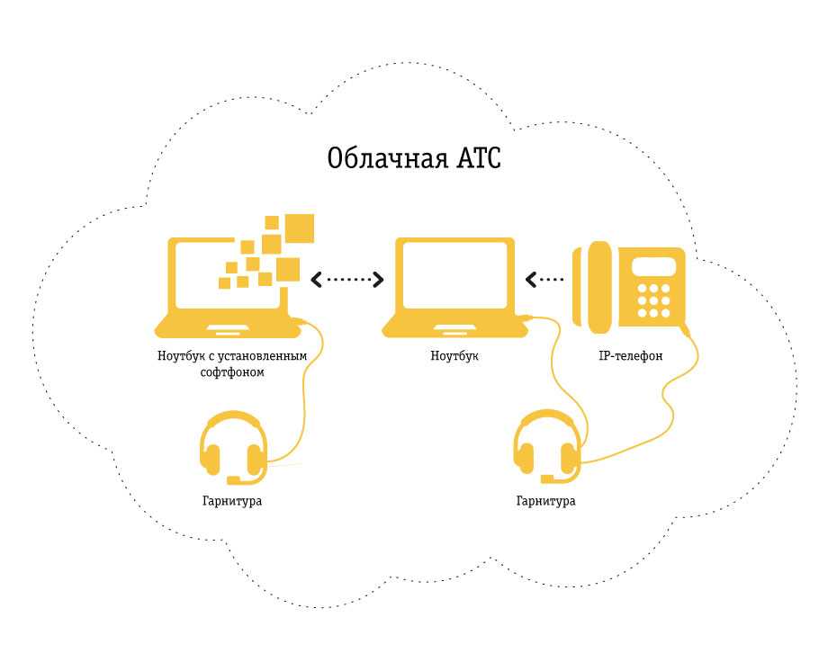 Атс клиента. Схема подключения облачной АТС. Схема облачной IP-АТС. IP – телефония с виртуальной АТС. Автоматическая телефонная станция виртуальная.