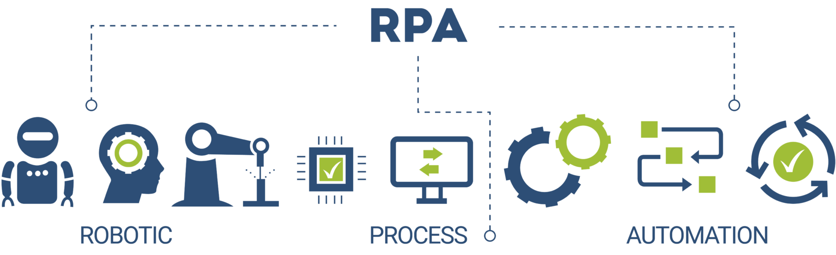 Роботизированная автоматизация процессов (RPA). RPA. RPA технологии. RPA системы.