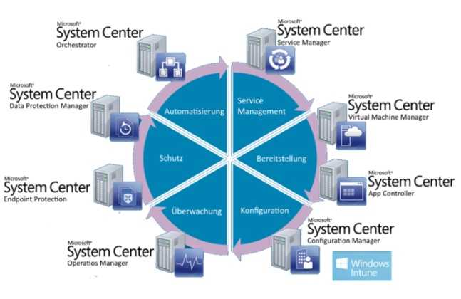 Подготовка среды для system center data protection manager