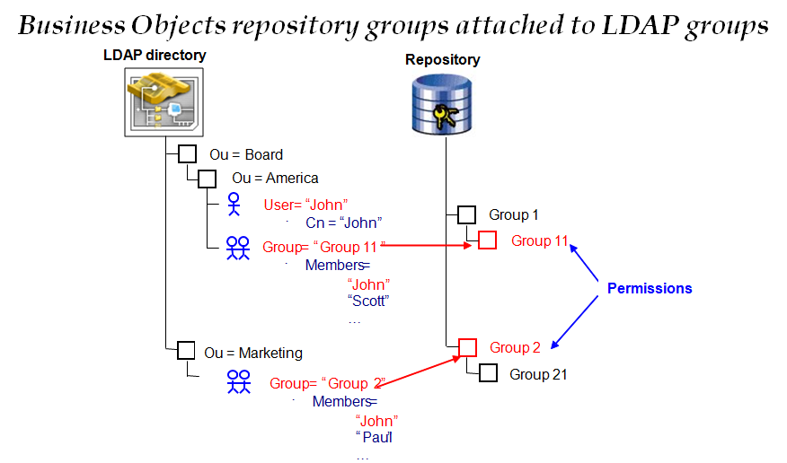Ldap user. LDAP структура. Схема LDAP. Структура каталога LDAP. LDAP протокол.