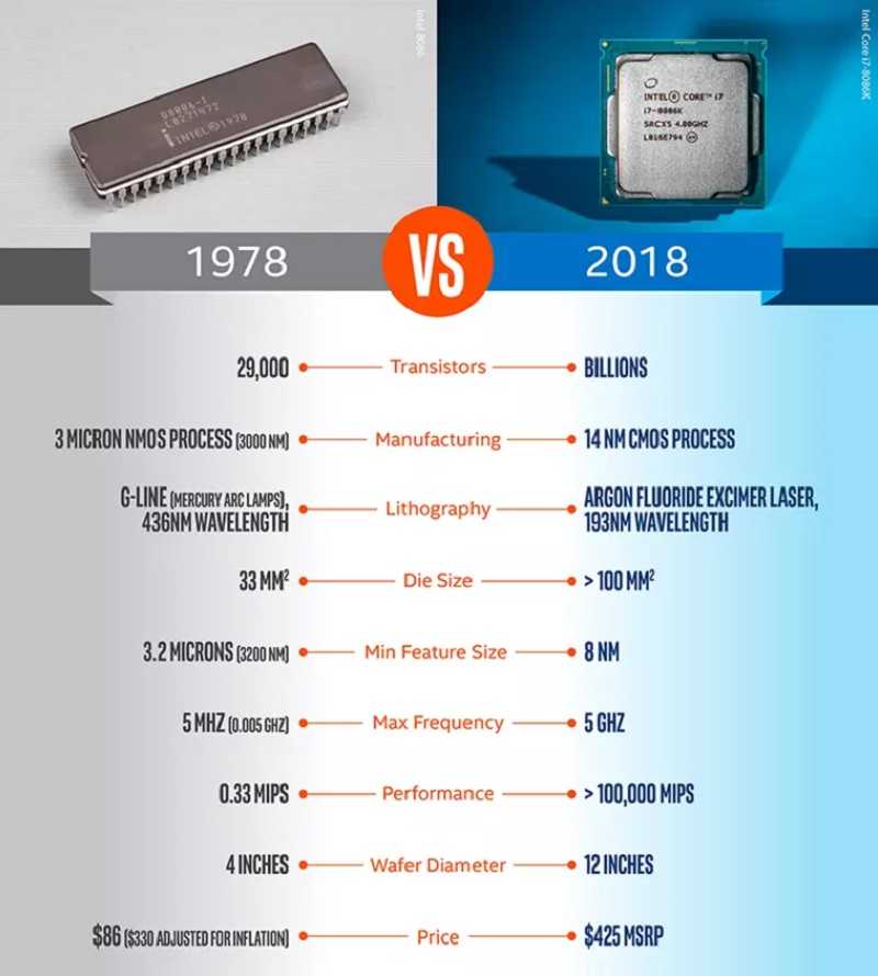 Поколения процессоров intel core i5: с 2009 – до наших дней — дмитрий заруцкий