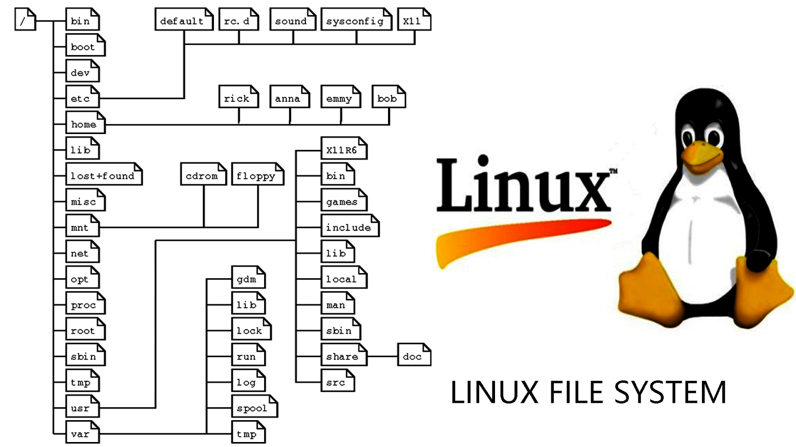 Linux операционная система файл. Файловая система ОС Linux. Как устроена файловая система Linux. Фай=ловая система Linux. Структура OC Linux.
