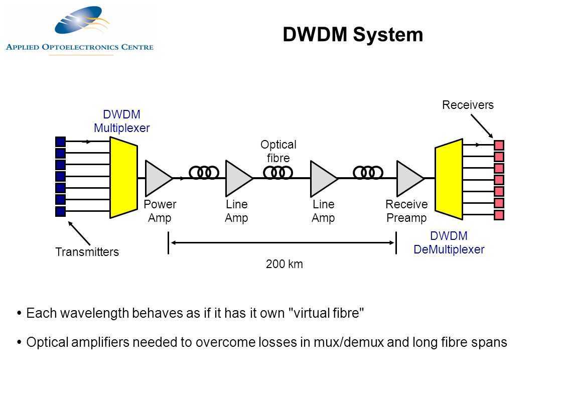 Wdm device. Частотная сетка DWDM 50 ГГЦ. DWDM технология схема. DWDM технология принцип. DWDM шасси.