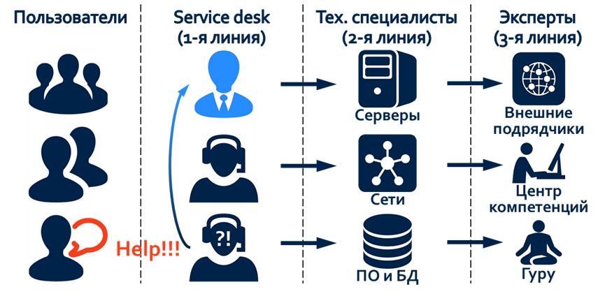 Service desk – что это такое - it expert